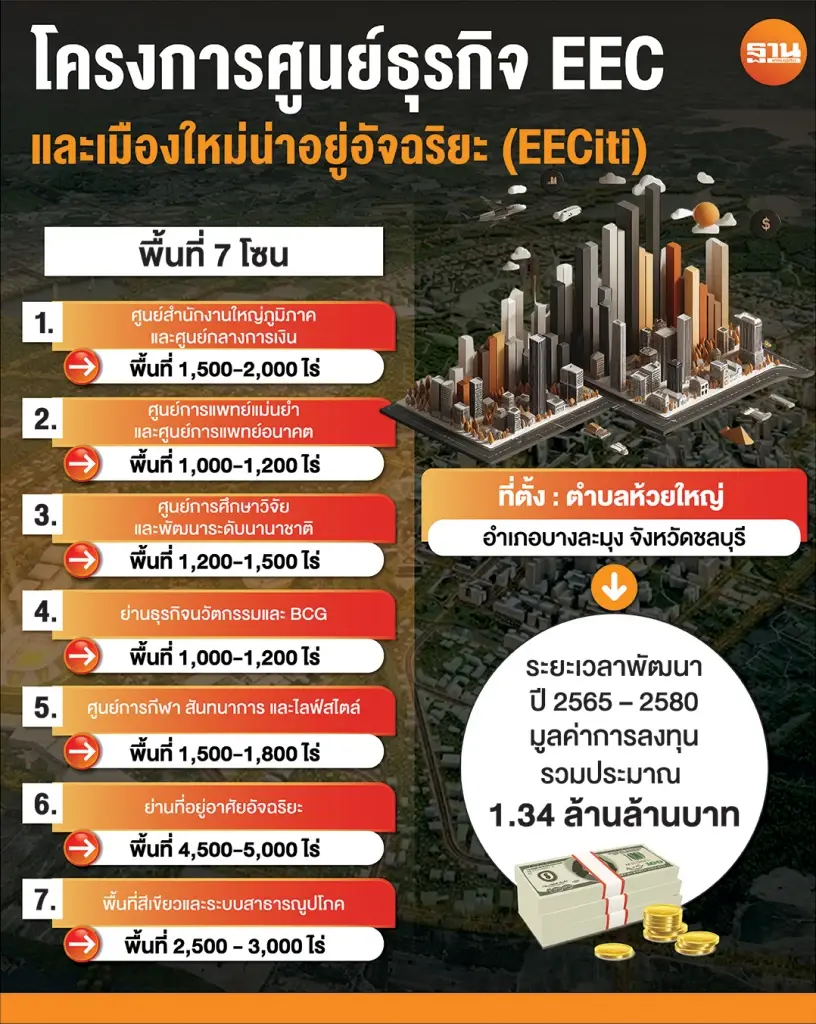 'พิพัฒน์' ถก EEC พร้อมชงเมืองใหม่-ดิสนีย์แลนด์ 1.5 หมื่นไร่ เข้าบอร์ด ก.พ.นี้