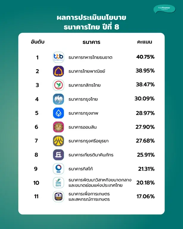 ส่องนโยบายความยั่งยืนแบงก์ไทย ttb ครองแชมป์-SCB จี้ติด