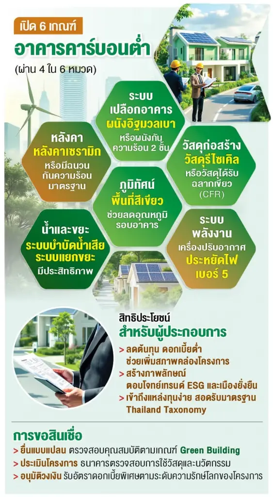 ลดคาร์บอนสู่เครดิต ‘สินเชื่อสีเขียว’ พลิกกติกาอสังหาฯ ไทย