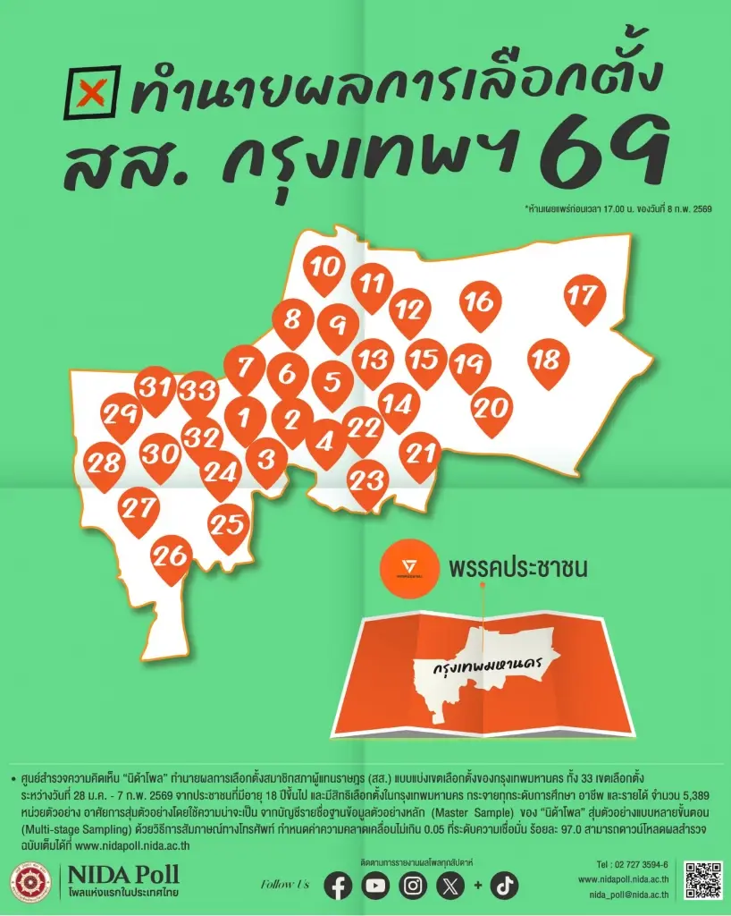 นิด้าทำนายผลเลือกตั้ง 69'ภูมิใจไทย' เบอร์ 1 ประเทศ 'ประชาชน' แลนด์สไลด์กทม.-เห็นชอบแก้รธน.
