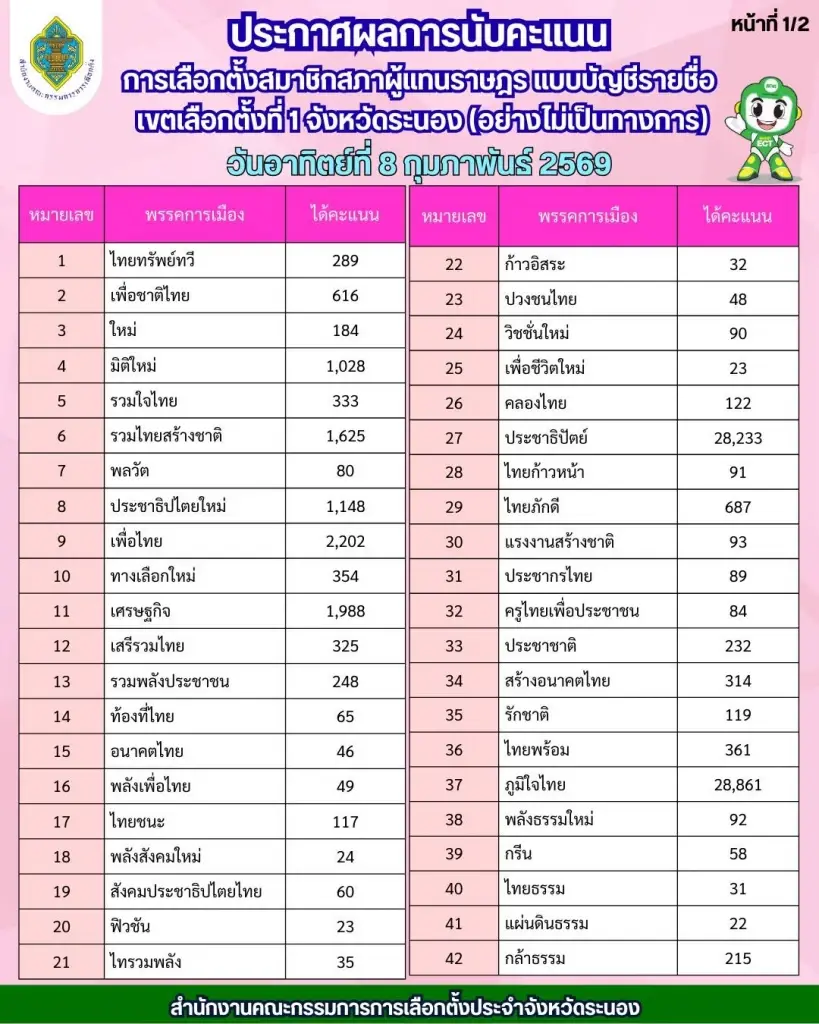 เช็กผลคะแนนเลือกตั้งระนอง 2569 ภูมิใจไทยไม่พลิกโผ กวาดสส.เขต-บัญชีรายชื่อ