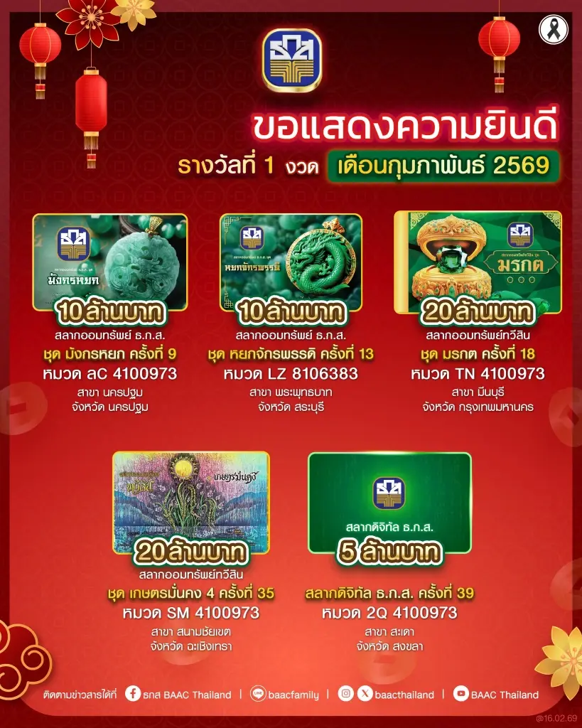 หวยงวดนี้ ตรวจหวยล่าสุด 16 ก.พ.69 เช็กเลยผลการออกรางวัลสลากออมสิน หวยออมสิน สลากธ.ก.ส สลากกินแบ่งรัฐบาล รางวัลที่ 1 