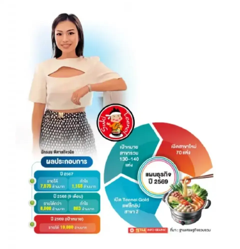 สุกี้ตี๋น้อย ประกาศแจก 'โบนัส' พนักงาน 1 เดือน รวม 77 ล้าน แม้กำไรหด