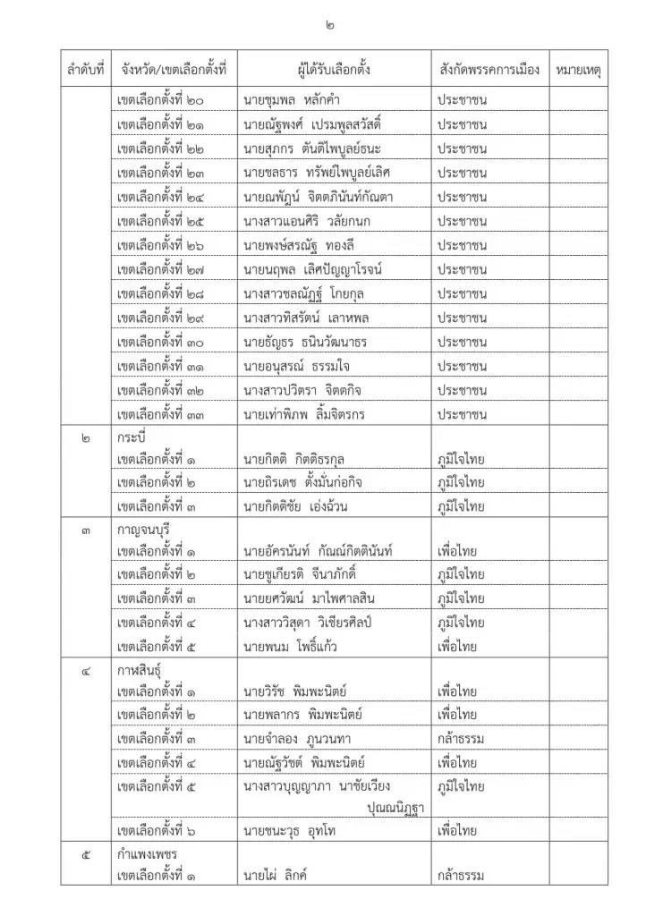 เช็กที่นี่! กกต.ประกาศชื่อรับรองสส.เขต ล็อตแรก 396 ราย