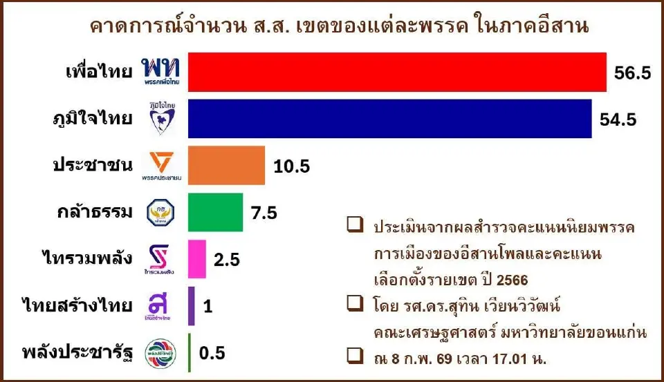 อีสานโพล เลือกตั้ง 2569