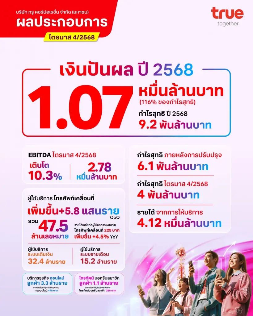 TRUE โชว์ฟอร์มแกร่ง! กำไรต่อเนื่อง 4 ไตรมาสรวด เคาะปันผลรวมทั้งปี 1.07 หมื่นล้าน 
