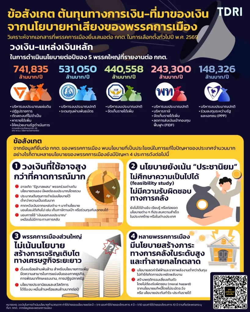 TDRI แฉ ‘เพื่อไทย’ หมกเม็ด นโยบาย‘เศรษฐีใหม่ 9 คน’ ไม่พบในเอกสาร กกต.