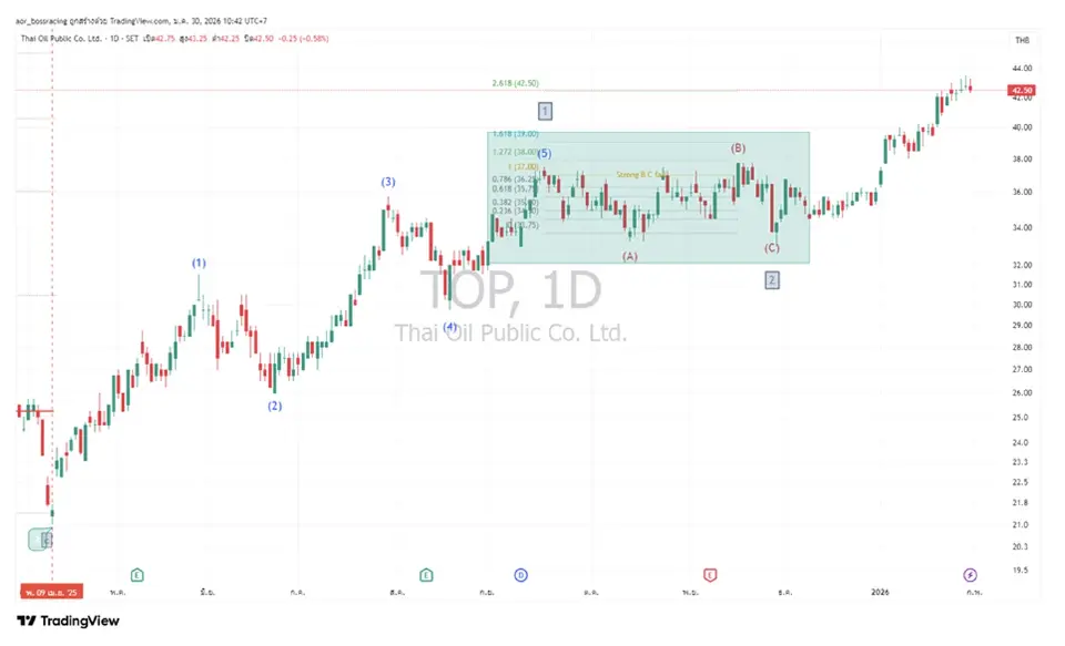 เวฟ 3 ยืดขยาย: โครงสร้างคลื่นที่ให้ศักยภาพผลตอบแทนสูงตามทฤษฎี Elliott Wave