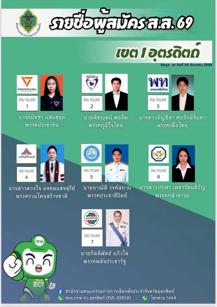 ผลการนับคะแนนเลือกตั้ง สส.อุตรดิตถ์ ภูมิใจไทย -โอกาสใหม่-เพื่อไทย ปักธง