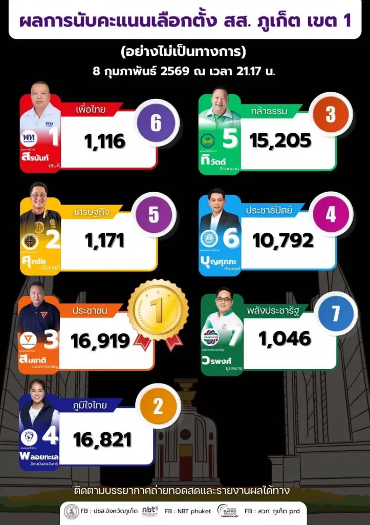 ผลนับคะแนนเลือกตั้ง 2569 ภูเก็ต ล่าสุดครบทั้ง 3 เขต สส. พรรคไหน ใครนำ เช็คที่นี่