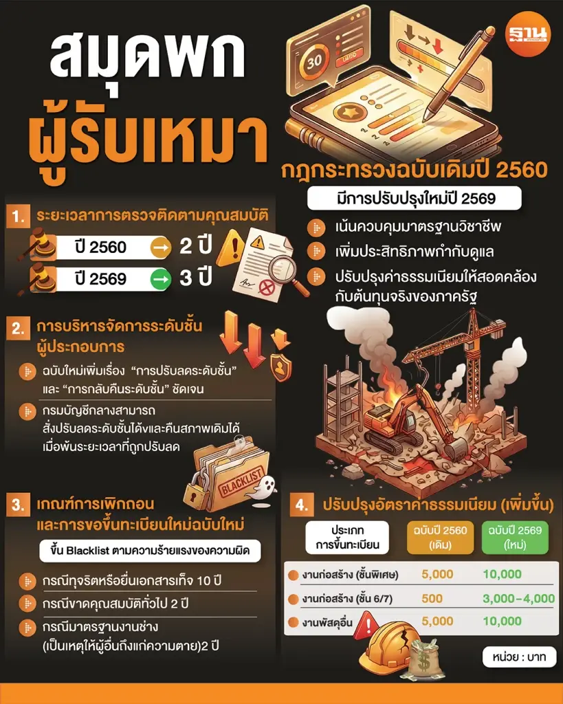 ‘สมุดพกผู้รับเหมา’ ยาแรงรับปี 69  สกัดโศกนาฏกรรมก่อสร้าง หรือแค่เสือกระดาษ?