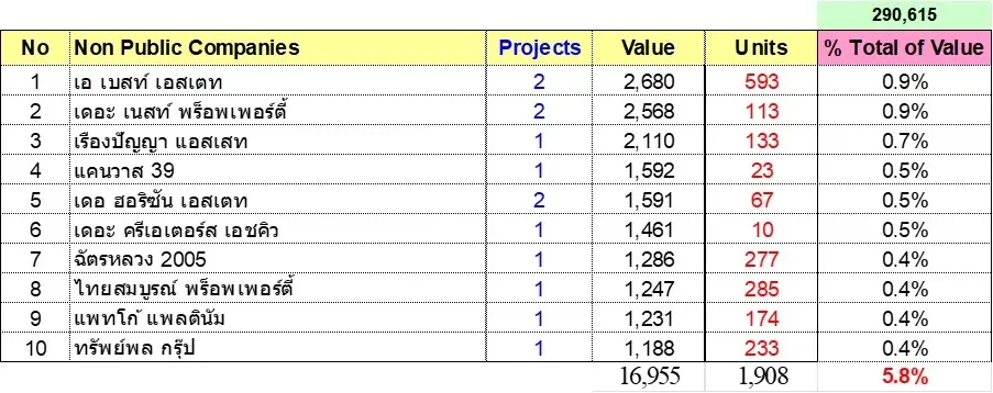 บริษัทนอกตลาดหลักทรัพย์มีส่วนแบ่งมูลค่าเพียง 5.8%