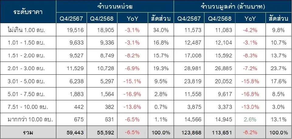 ตารางที่ 8 จำนวนหน่วยและมูลค่าการโอนกรรมสิทธิ์ที่อยู่อาศัยมือสอง แยกตามระดับราคา  