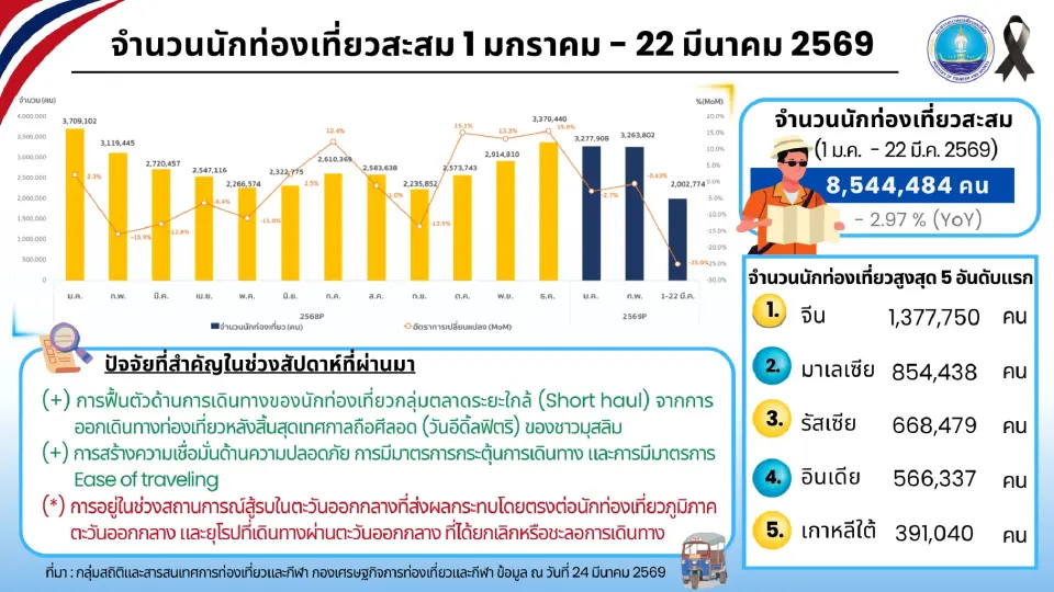 นักท่องเที่ยวต่างชาติเที่ยวไทยสูงสุด 5 อันดับแรก