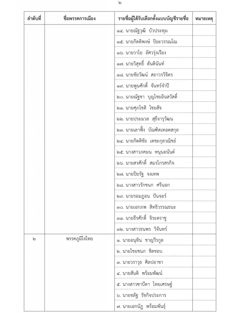 เช็กที่นี่! ประธานกกต.ประกาศ 100 สส.บัญชีรายชื่ออย่างเป็นทางการ