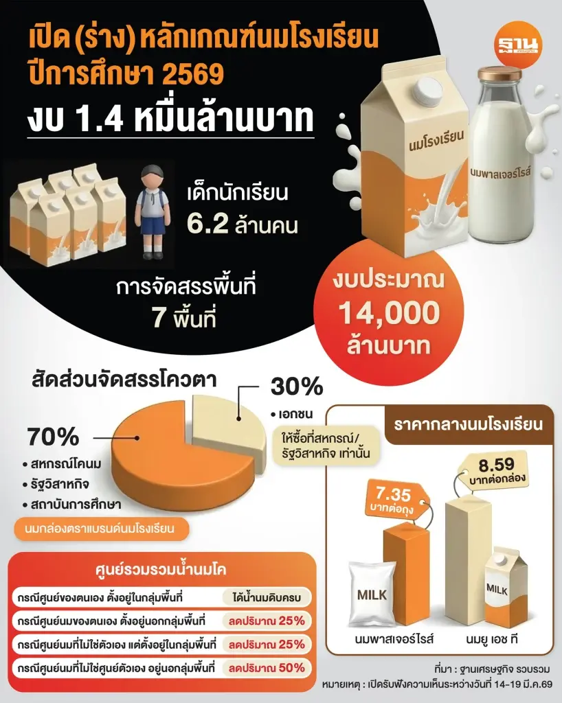 นมโรงเรียน ปี 69 ป่วน เอกชนโวยโดนหั่นโควตา 30% บีบซื้อนมกล่องสหกรณ์-อ.ส.ค. แจกเด็ก
