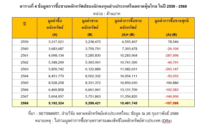 สัญญาณดี! ต้นปี 69 ต่างชาติถือครอง 5.6 ล้านล้าน ซื้อสุทธิแรง 5.8 หมื่นล้าน หลังเลือกตั้ง