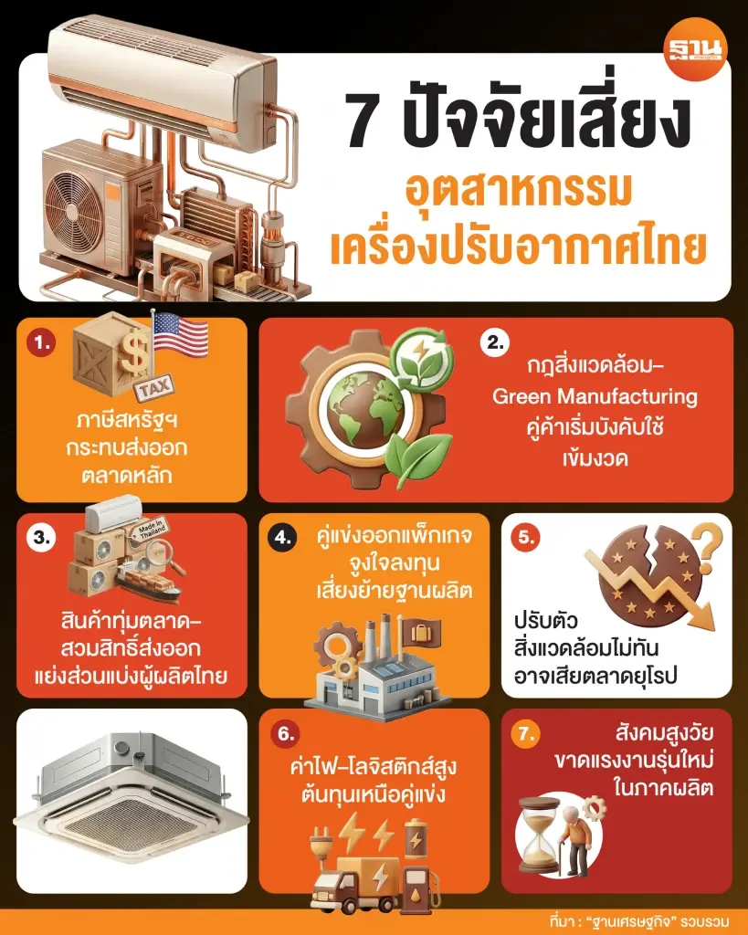 'เครื่องปรับอากาศไทย' ร่วงอันดับ 3 โลก เสี่ยงย้ายฐาน–ภาษีสหรัฐบีบหนัก