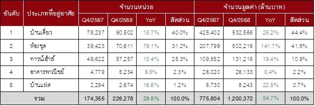 ตารางที่ 3 จำนวนหน่วยและมูลค่าที่อยู่อาศัยมือสองที่ประกาศขายทั่วประเทศ แยกตามประเภทที่อยู่อาศัย 