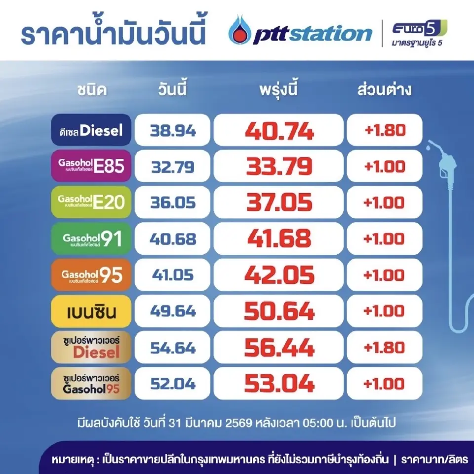 ราคาน้ำมันพรุ่งนี้2569 (31 มี.ค. 69) บางจาก ปตท.ขึ้นดีเซลทะลุ 40 บาท