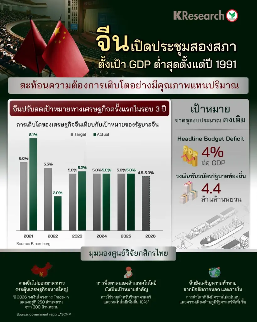 จีนหั่นเป้า GDP เหลือ 4.5–5% ต่ำสุดรอบ 35 ปี เน้นคุณภาพ-พึ่งพาตนเอง