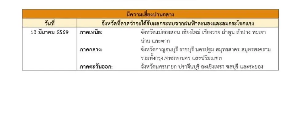 "พายุฤดูร้อน"ถล่มไทยตอนบน 11-13 มี.ค.69 "กรมอุตุนิยมวิทยา"เปิดศูนย์เฝ้าระวัง ด้านปภ.เผยรายชื่อพื้นที่เสี่ยงระวังอันตรายจากฝนฟ้าคะนอง ลมกระโชกแรง