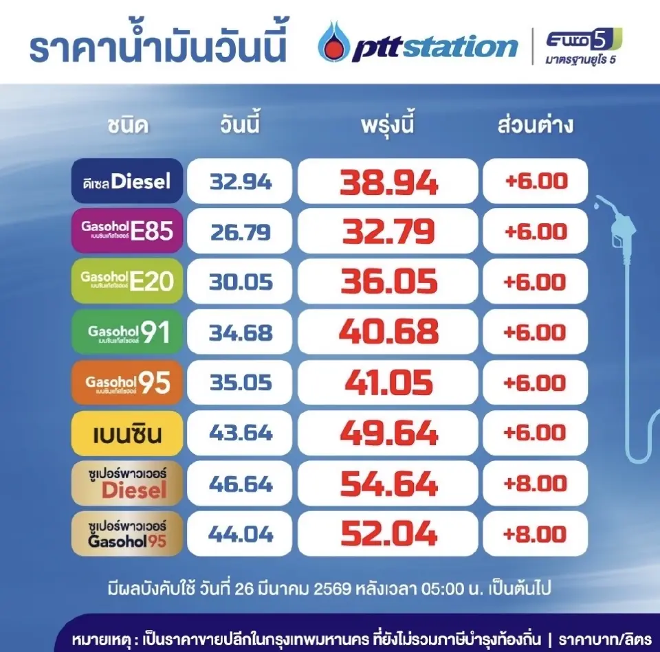ราคาน้ำมันวันนี้2569 (30 มี.ค. 69) ปตท. บางจาก อัปเดตราคาล่าสุด