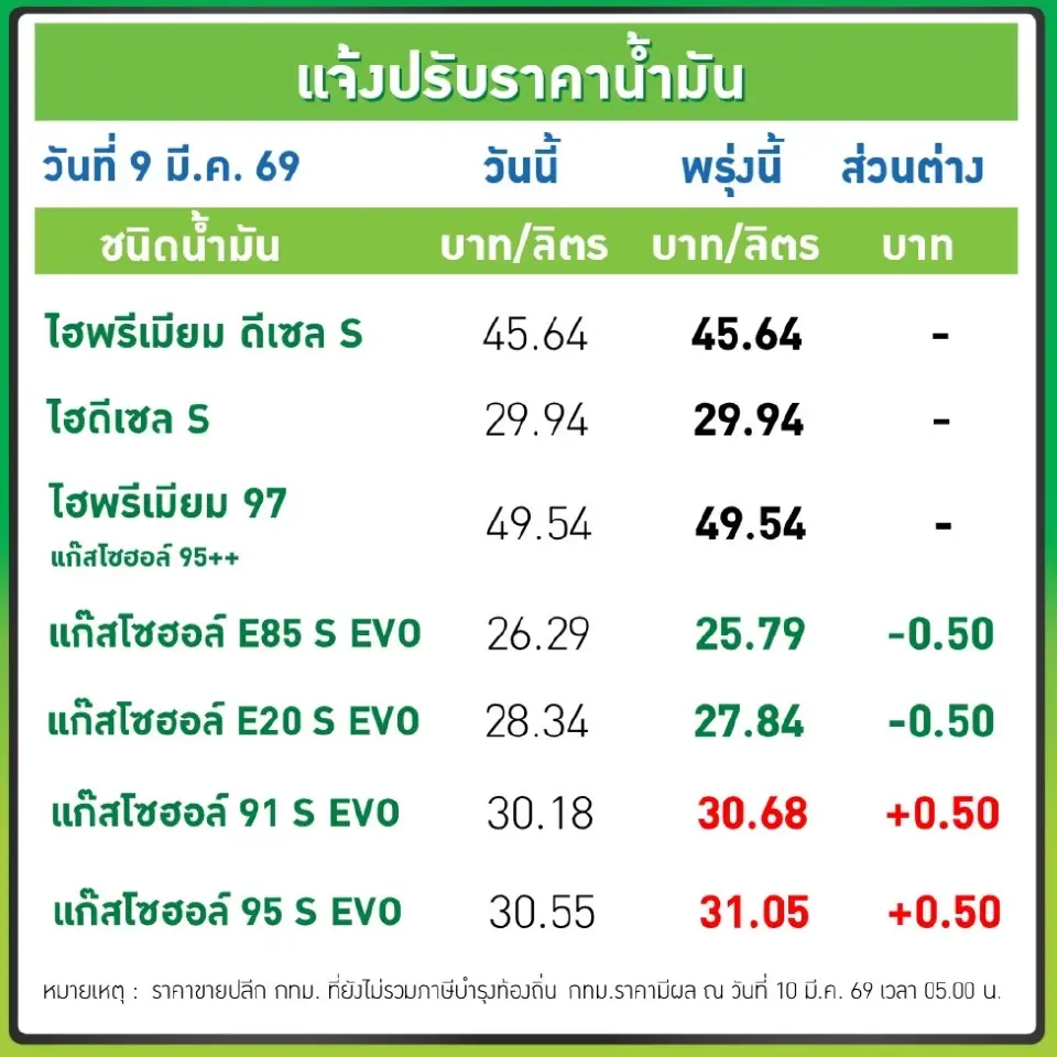 ราคาน้ำมันพรุ่งนี้2569 (13 มี.ค. 69) บางจาก ปตท. อัปเดตราคาล่าสุด