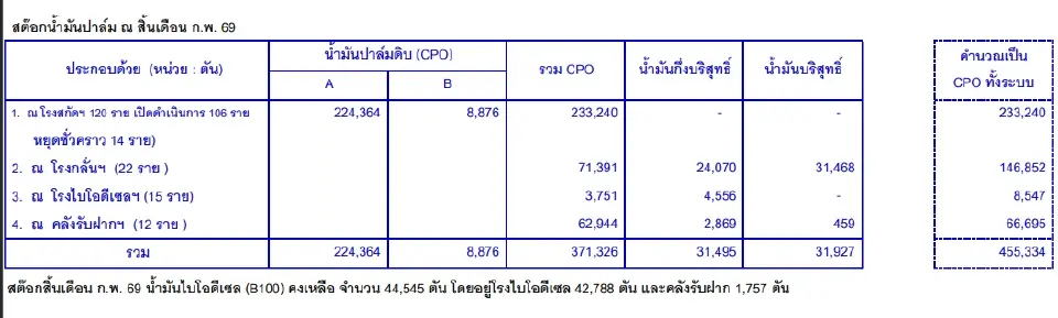ด่วนที่สุด ! “กรมการค้าภายใน” สั่งคุมส่งออกน้ำมันปาล์มดิบ เริ่ม 7 เม.ย. นี้