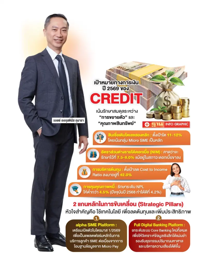 'ไทยเครดิต' รุก Micro SMEs  ดันพอร์ต 3 แสนล้าน คุม NPL ต่ำกว่า 4.5%