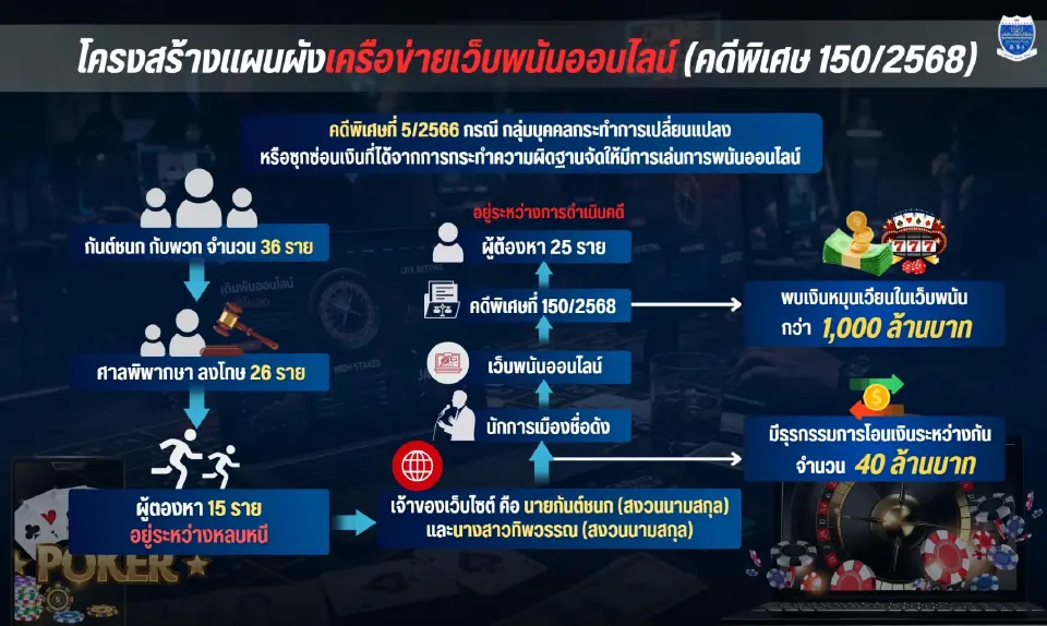 DSI เปิดภาพบุกรวบเครือข่ายเว็บพนันพันล้าน หลักฐานมัด ‘ชนนพัฒฐ์’ นักการเมืองดัง
