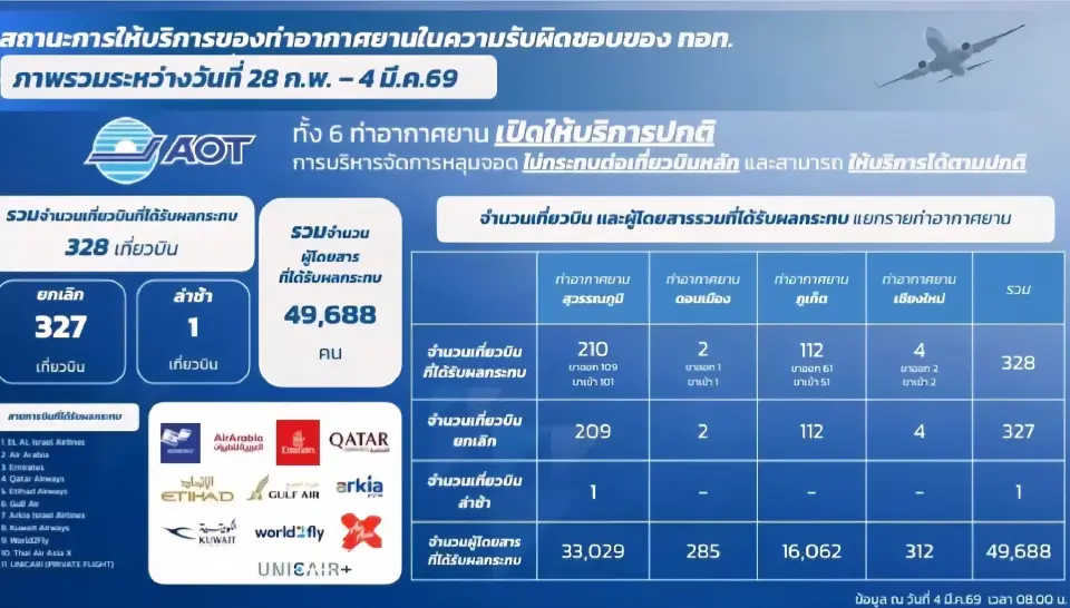ปิดน่านฟ้าตะวันออกกลาง ทอท.เผย 5 วัน ยกเลิก 327 เที่ยวบิน ผู้โดยสารตกค้างเฉียด 5 หมื่นคน