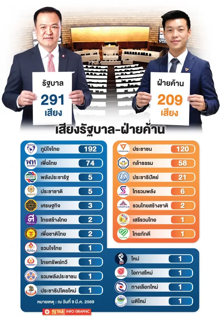 ผ่ารัฐบาล“อนุทิน 2”สูตรผสมน้ำเงิน-แดง เกมต่อรองเก้าอี้ ครม.