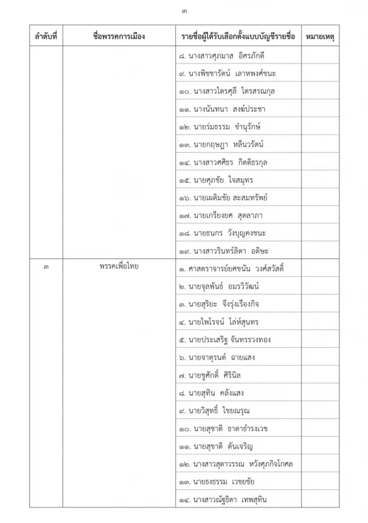 เช็กที่นี่! ประธานกกต.ประกาศ 100 สส.บัญชีรายชื่ออย่างเป็นทางการ