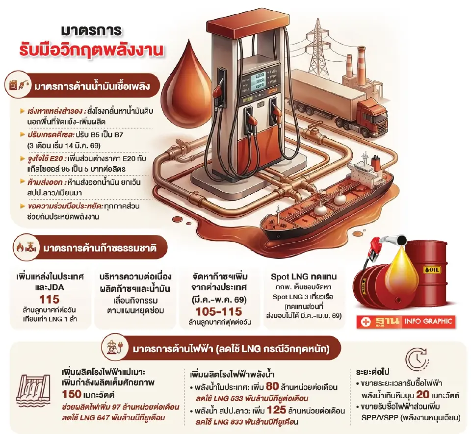 พลังงานกางแผนรับมือวิกฤต! เร่งหาก๊าซ-นํ้ามันดิบ-ลดใช้ LNG