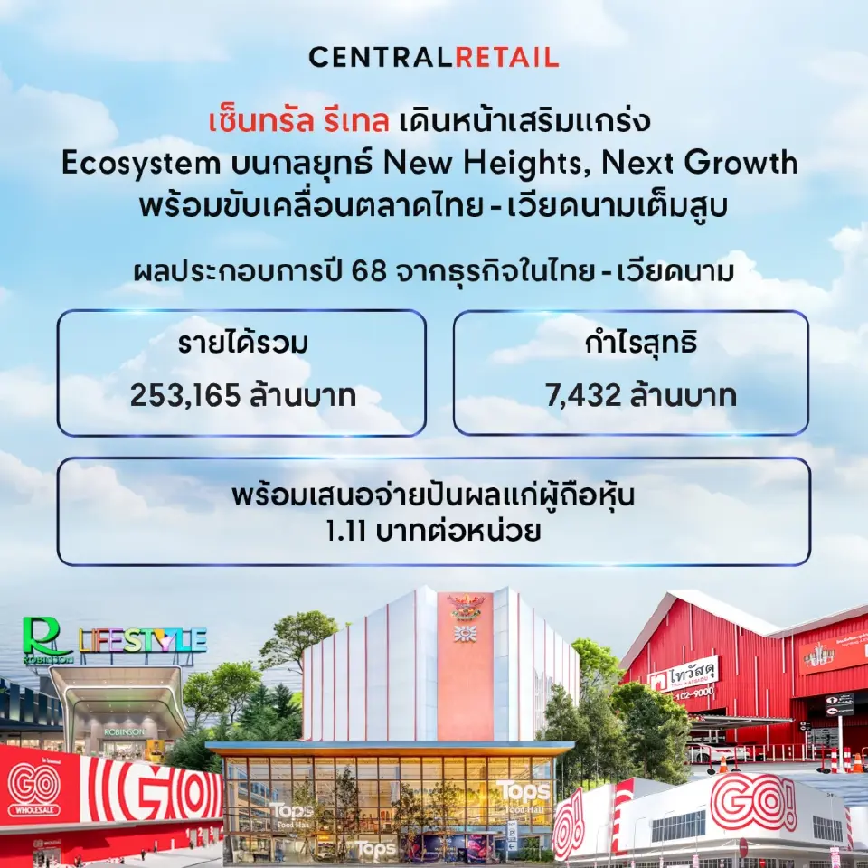 เซ็นทรัล รีเทล รุกหนักเวียดนาม ดันกำไร Q4 โต 17% รายได้ปี 2568 กว่า 2.5 แสนล้าน