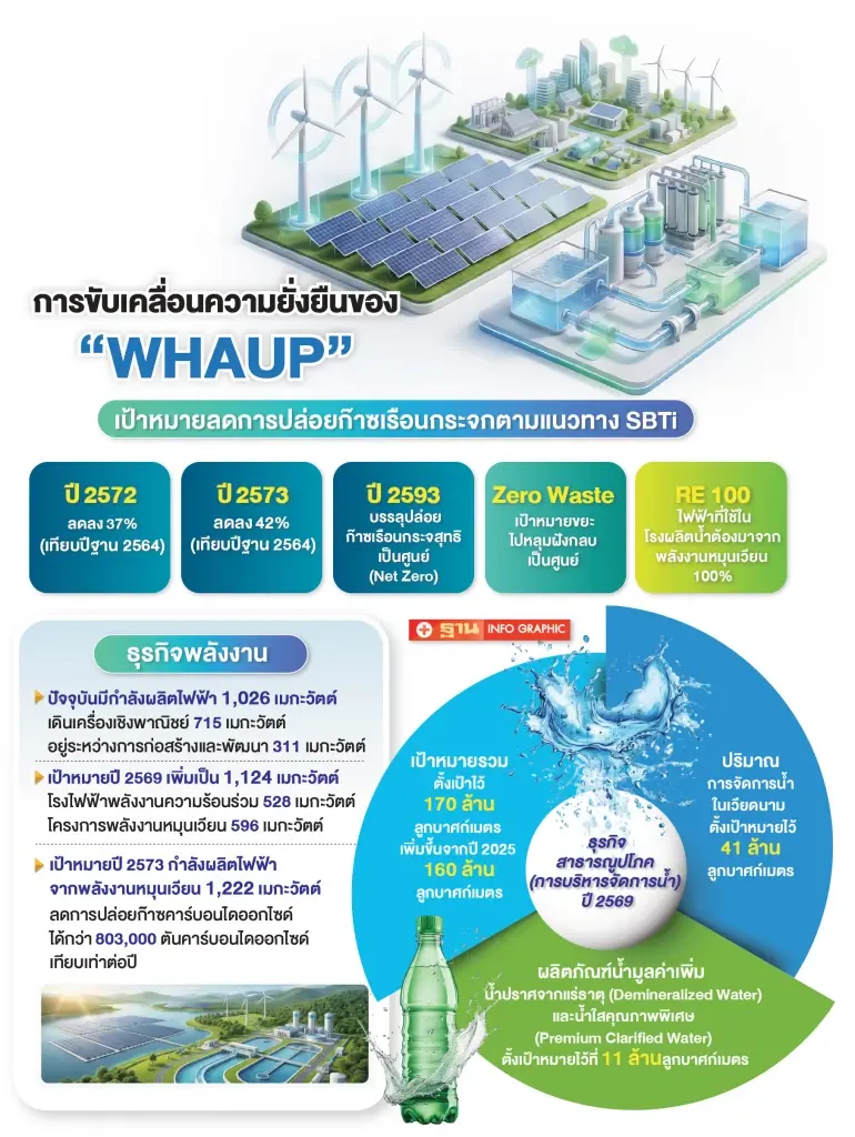 WHAUP อัด 2.9 พันล้าน เพิ่มกำลังผลิตไฟฟ้าพลังงานหมุนเวียน 1,222 MW ปี 73