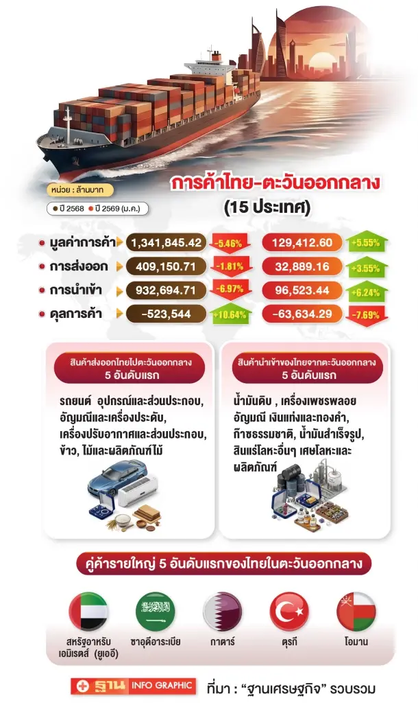 ส่งออกไทยฝ่าไฟสงคราม สินค้าตกค้าง  3.2 หมื่นล้าน ค่าระวาง–ประกันความเสี่ยงพุ่ง