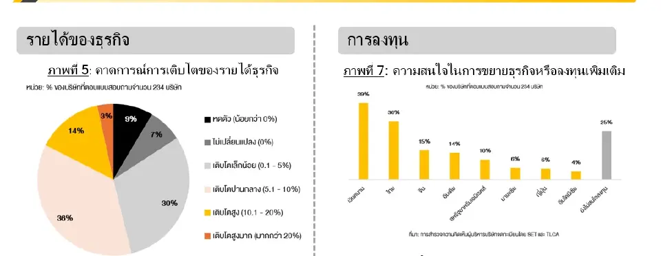FETCO เผยผลสำรวจ CEO เศรษฐกิจไทยโตต่ำ 1–2% หลังหนี้ครัวเรือนกดกำลังซื้อ