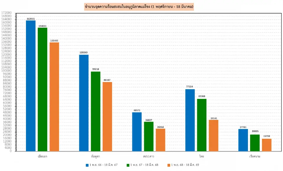 จำนวนจุความร้อนที่สะสมในภูมิภาคแม่โขง