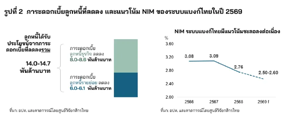 ลูกหนี้เฮ! ภาระดอกเบี้ยลด 1.47 หมื่นล้าน แบงก์ยอมเฉือนเนื้อลด NIM ประคองเศรษฐกิจ