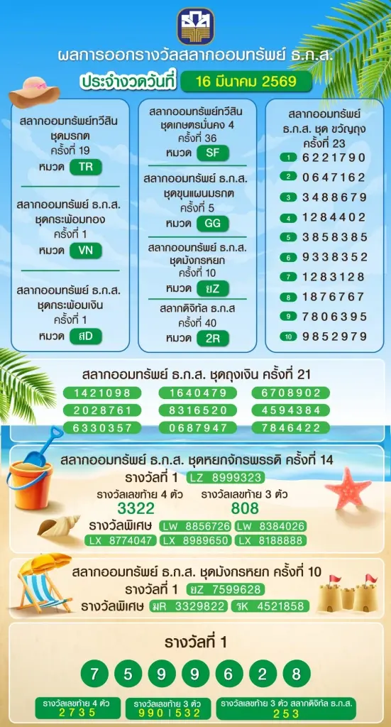 หวยงวดนี้ 16 มี.ค.69 ตรวจหวยล่าสุด เช็กเลยผลการออกรางวัลสลากออมสิน หวยออมสิน สลากธ.ก.ส สลากกินแบ่งรัฐบาล รางวัลที่ 1 