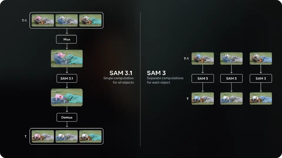 Meta เปิดตัว SAM 3.1 เทคโนโลยี AI ประมวลผลวิดีโอเร็วขึ้น ไม่ต้องใช้ทรัพยากร