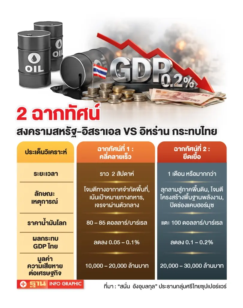‘สนั่น’ บิ๊กศรีไทยฯ เตือน สงครามยืดเยื้อ ศก.ไทยเสี่ยงสูญ 3 หมื่นล้าน GDP ต่ำ 2%