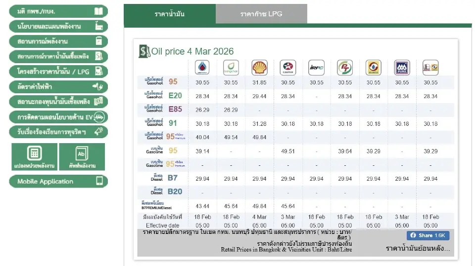 ‘ลดราคาน้ำมันดีเซล-แก๊สโซฮอล์’ ปั๊มเชลล์-คาลเท็กซ์ประกาศล่าสุด