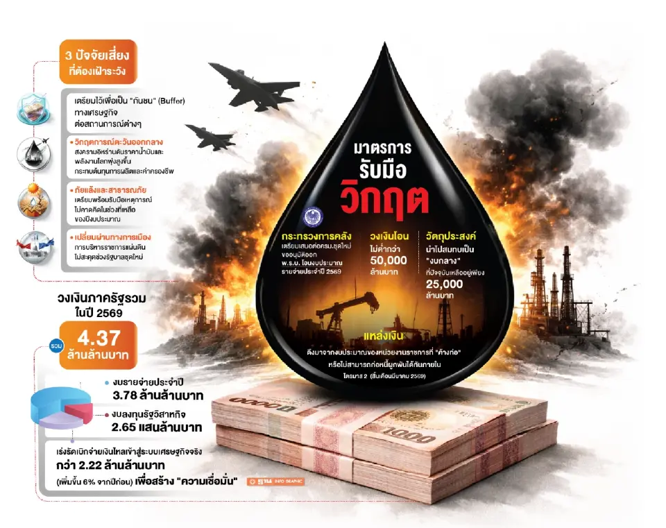 คลังเตรียมเสนอพ.ร.บ.โอนงบ โยก 5 หมื่นล้านบาท ใส่มือนายกแก้วิกฤต