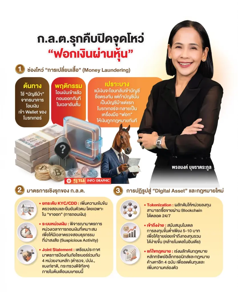 ก.ล.ต.ลุยปิดช่องฟอกเงินผ่านหุ้น สกัดบัญชีม้าลามตลาดทุน