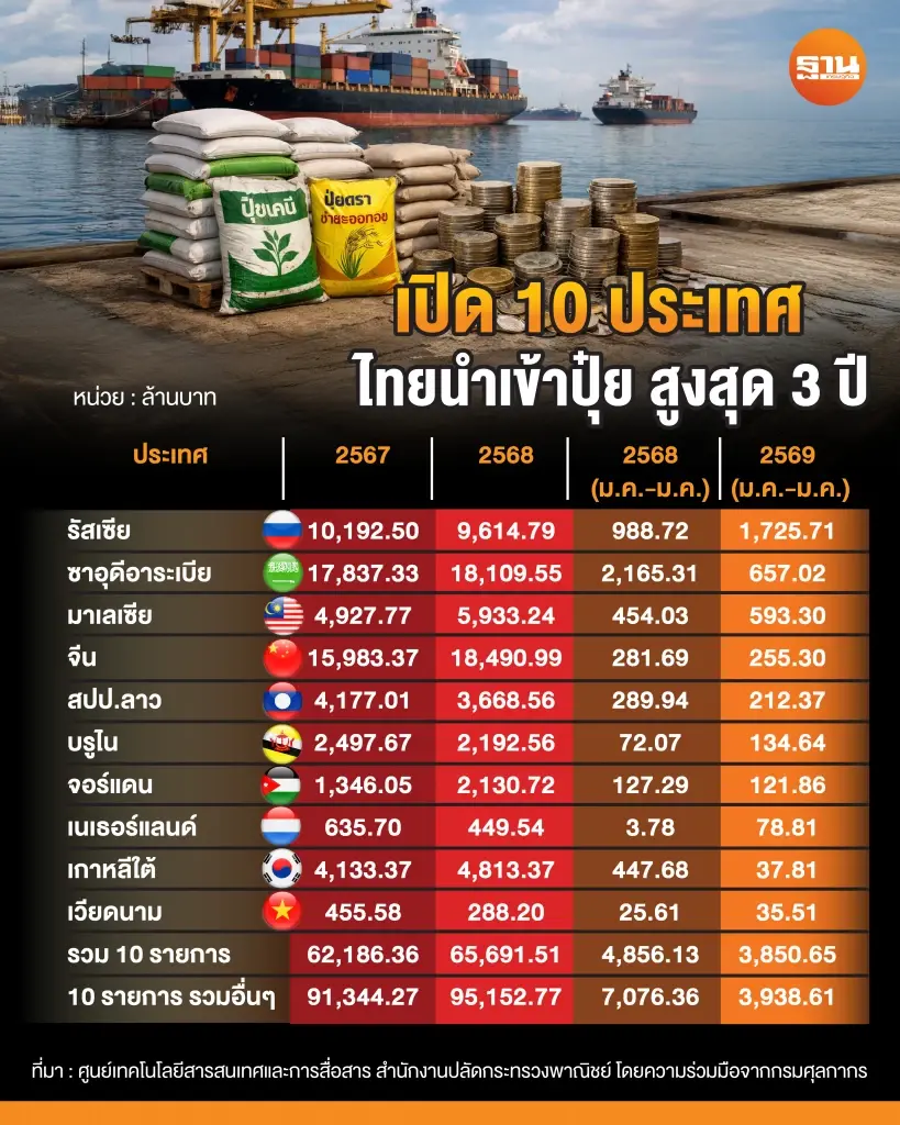 นายกสมาคมปุ๋ยฯ เตือนยี่ปั๊ว-ซาปั๊ว ห้ามฉวยโอกาสขึ้นราคา ระวังเจอคุก 7 ปี