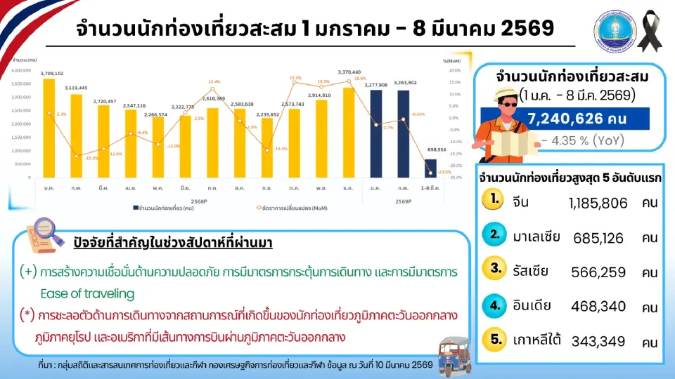 นักท่องเที่ยวต่างชาติเที่ยวไทยสูงสุด 5 อันดับแรก