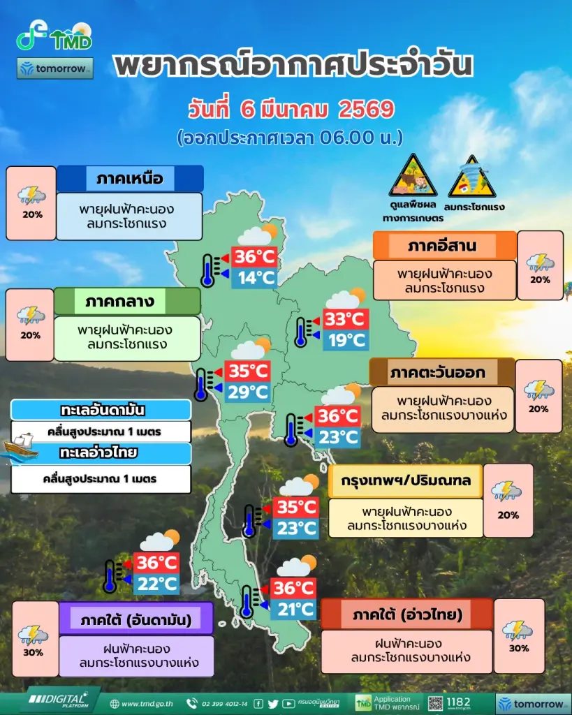 อนึ่งกรมอุตุนิยมวิทยา  พยากรณ์อากาศสำหรับประเทศไทย 12:00 น. วันนี้ ถึง 12:00 น. วันพรุ่งนี้